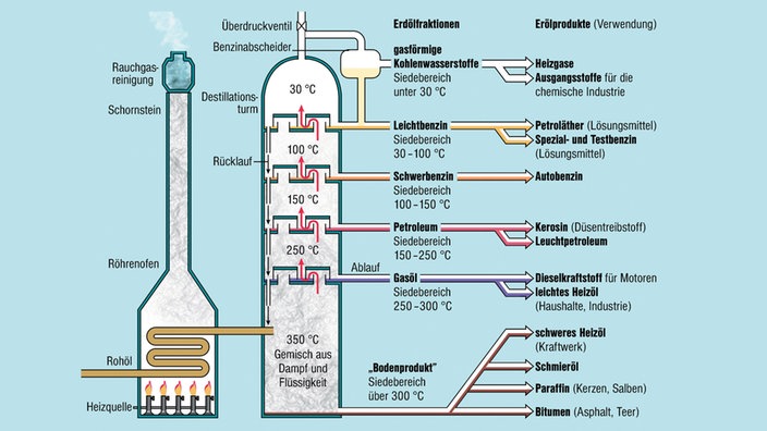 Grafik, die die Destillation von Erdöl veranschaulicht.